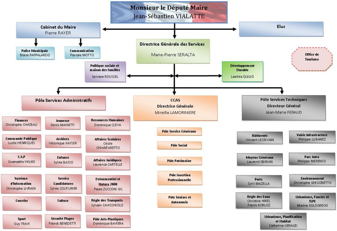 organigramme-services - Site officiel de la Mairie de Six-Fours Les Plages